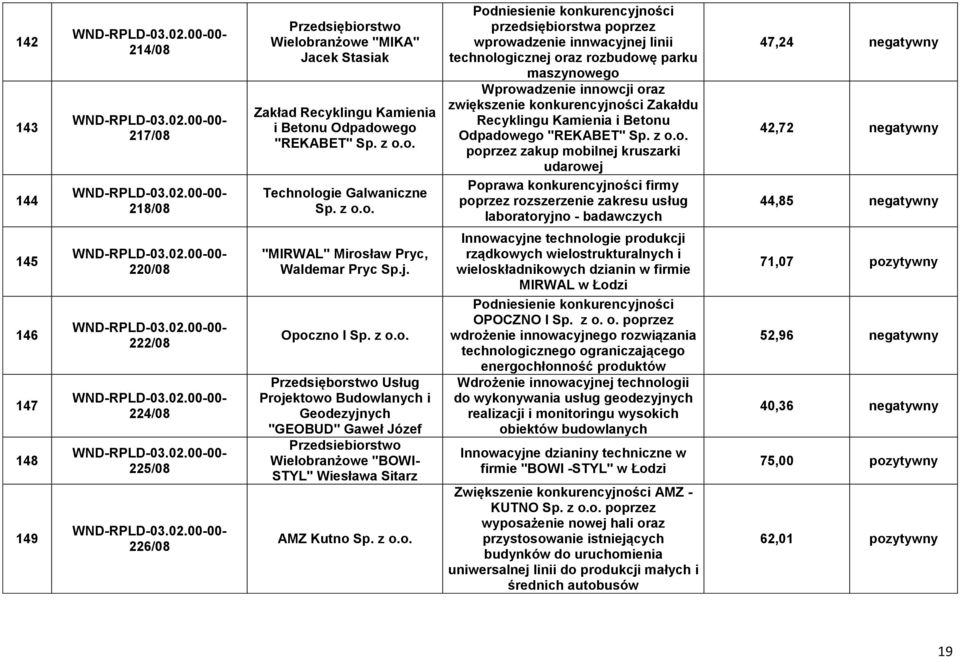 wprowadzenie innwacyjnej linii technologicznej oraz rozbudowę parku maszynowego Wprowadzenie innowcji oraz zwiększenie konkurencyjności Zakałdu Recyklingu Kamienia i Betonu Odpadowego "REKABET" Sp.