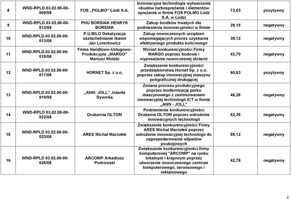 BILO Dekatyzacja uszlachetnianie tkanin Jan Lorentowicz Firma Handlowo-Usługowo- Produkcyjna MARGO Mariusz Wolski Innowacyjna technologia wytwarzania obudów turbosprężarek i elementów sprężarek w