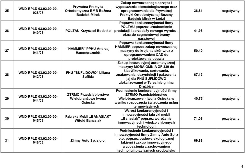 stwo Wielobranżowe Iwona Osiecka Fabryka Mebli,,BANASIAK" Witold Banasiak Zimny Auto Sp. z o.o. Zakup nowoczesnego sprzętu i wyposażenia stomatologicznego oraz oprogramowania dla Prywatnej Praktyki