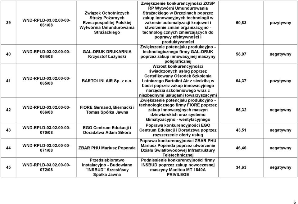 o. FIORE Gernand, Biernacki i Tomas Spółka Jawna EGO Centrum Edukacji i Doradztwa Adam Sikora ZBAR PHU Mariusz Popenda Przedsiębiorstwo Instalacyjno - Budowlane "INSBUD" Krzesińscy Spółka Jawna ZOSP