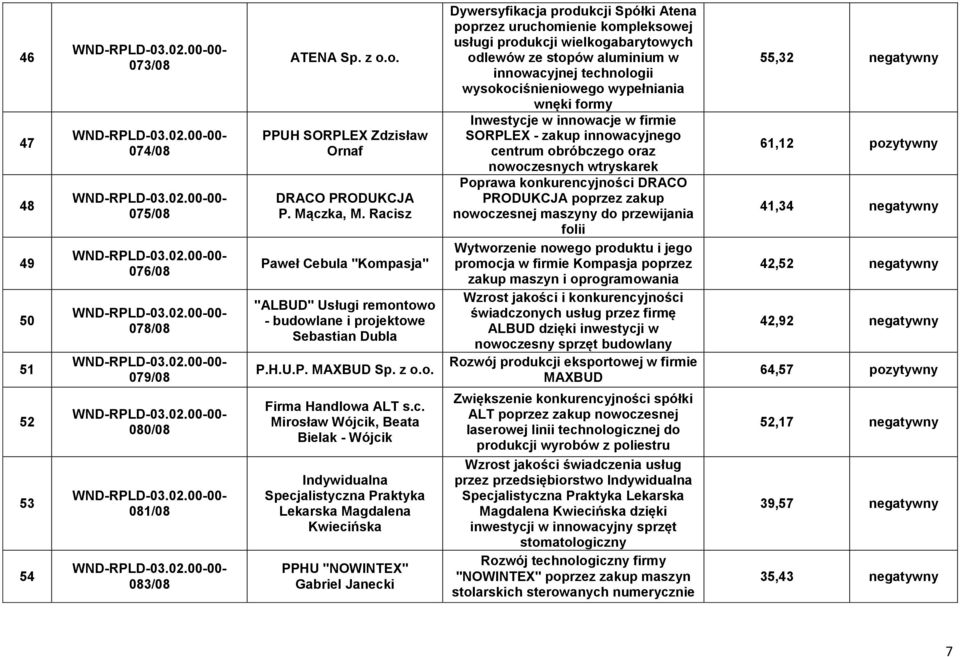 Specjalistyczna Praktyka Lekarska Magdalena Kwiecińska PPHU "NOWINTEX" Gabriel Janecki Dywersyfikacja produkcji Spółki Atena poprzez uruchomienie kompleksowej usługi produkcji wielkogabarytowych