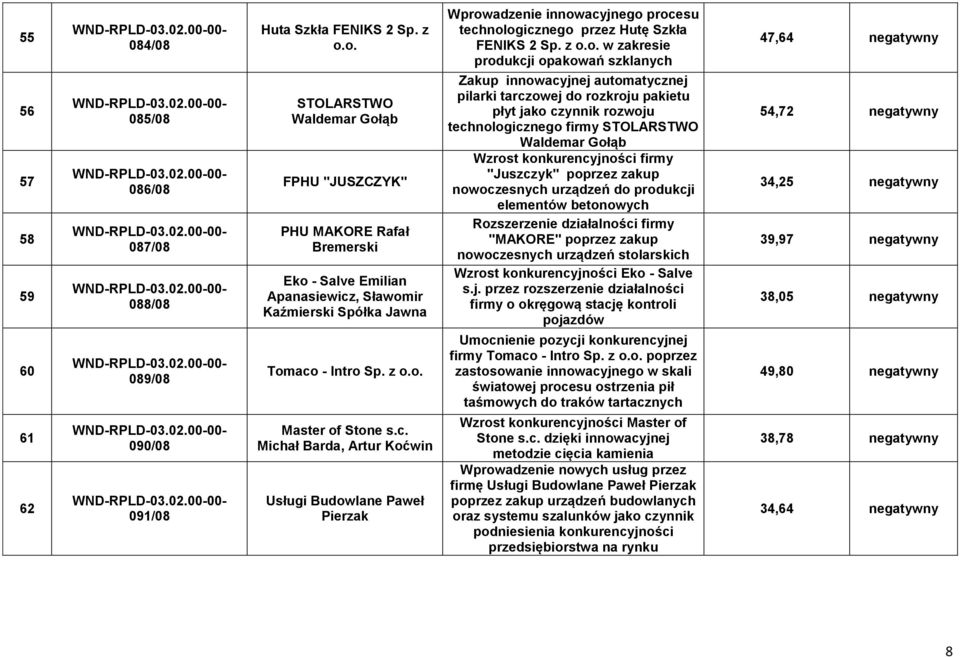, Sławomir Kaźmierski Spółka Jawna Tomaco - Intro Sp. z o.o. Master of Stone s.c. Michał Barda, Artur Koćwin Usługi Budowlane Paweł Pierzak Wprowadzenie innowacyjnego procesu technologicznego przez Hutę Szkła FENIKS 2 Sp.