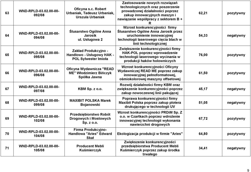 maszyn i nawiązanie współpracy z sektorem B + R Wzrost konkurencyjności firmy Ślusarstwo Ogólne Anna Jarosik przez uruchomienie innowacyjnej technologii laserowego cięcia blach w linii