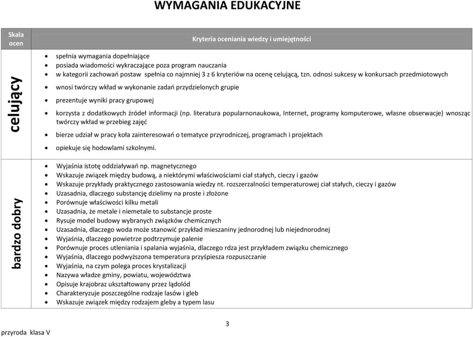 odnosi sukcesy w konkursach przedmiotowych wnosi twórczy wkład w wykonanie zadao przydzielonych grupie prezentuje wyniki pracy grupowej korzysta z dodatkowych źródeł informacji (np.