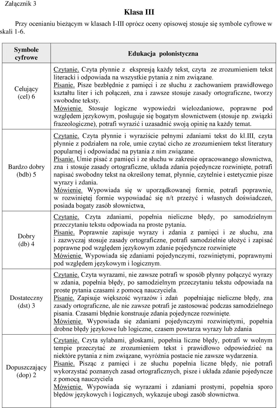 Pisze bezbłędnie z pamięci i ze słuchu z zachowaniem prawidłowego kształtu liter i ich połączeń, zna i zawsze stosuje zasady ortograficzne, tworzy swobodne teksty. Mówienie.