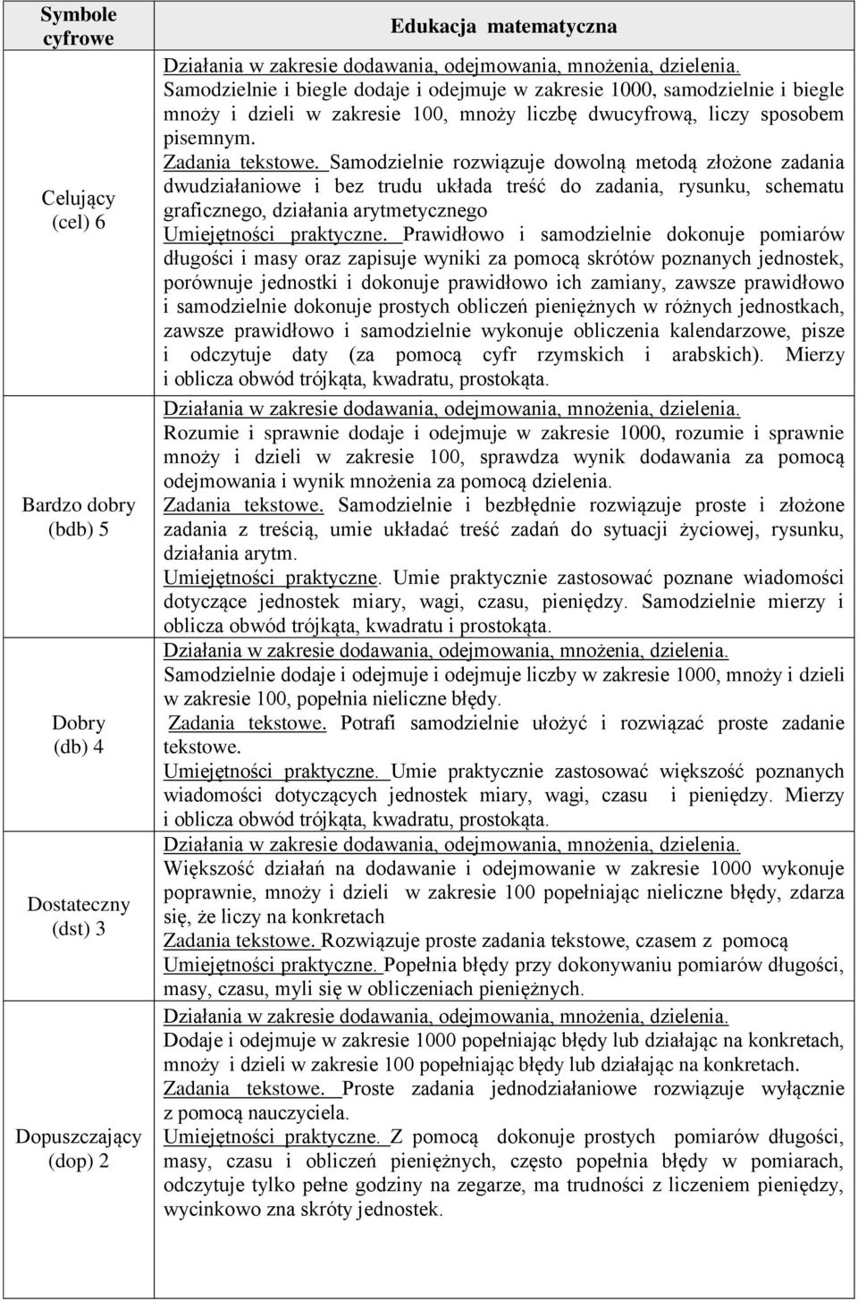 Prawidłowo i samodzielnie dokonuje pomiarów długości i masy oraz zapisuje wyniki za pomocą skrótów poznanych jednostek, porównuje jednostki i dokonuje prawidłowo ich zamiany, zawsze prawidłowo i