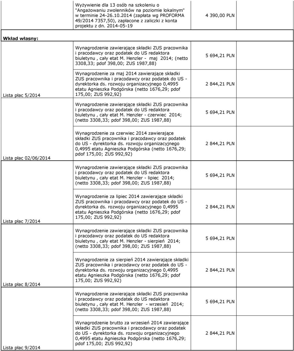 Henzler - maj 2014; (netto 3308,33; pdof 398,00; ZUS 1987,88) Wynagrodzenie za maj 2014 zawierające składki ZUS pracownika i pracodawcy oraz podatek do US - dyrektorka ds.