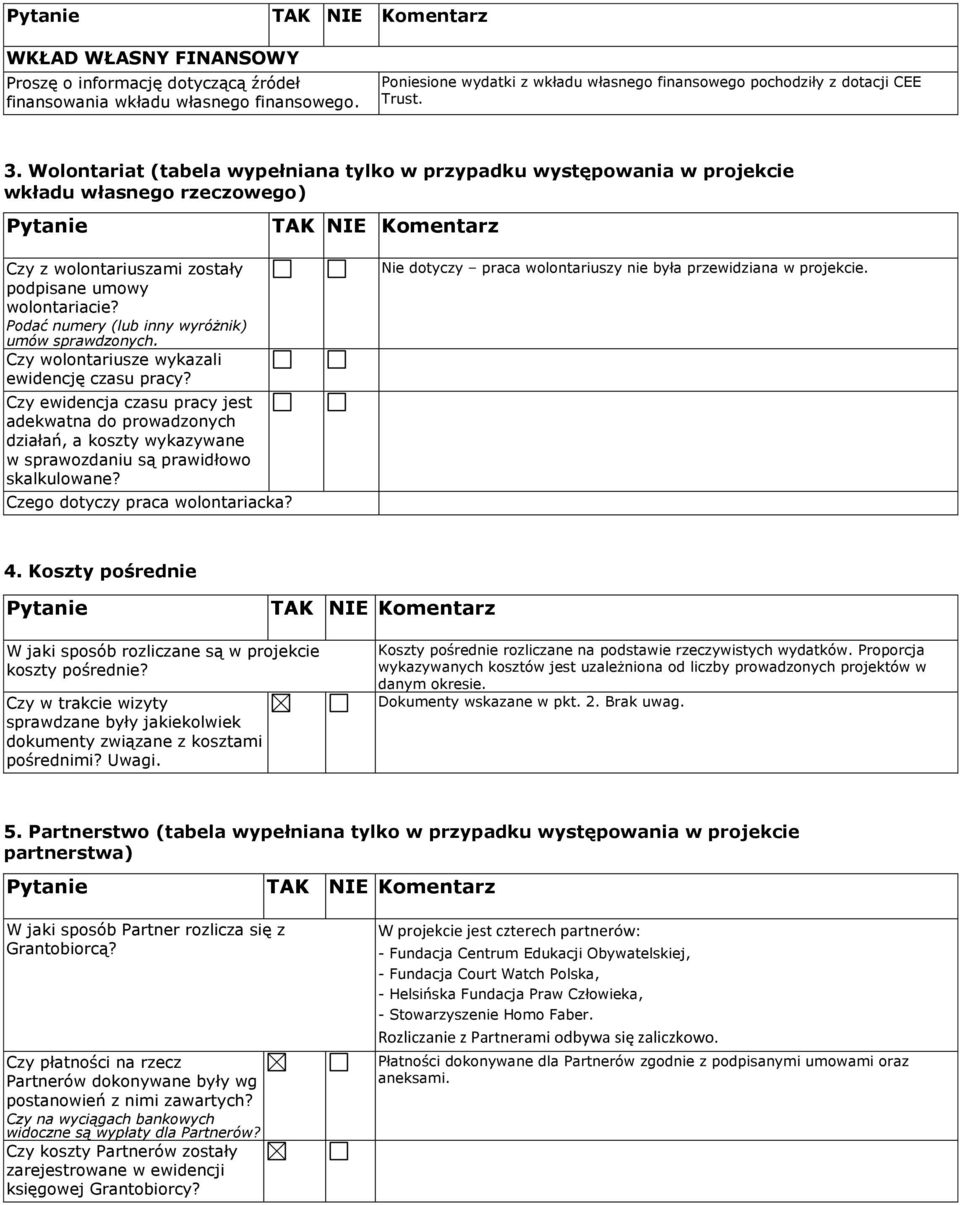 Wolontariat (tabela wypełniana tylko w przypadku występowania w projekcie wkładu własnego rzeczowego) Pytanie TAK NIE Komentarz Czy z wolontariuszami zostały podpisane umowy wolontariacie?