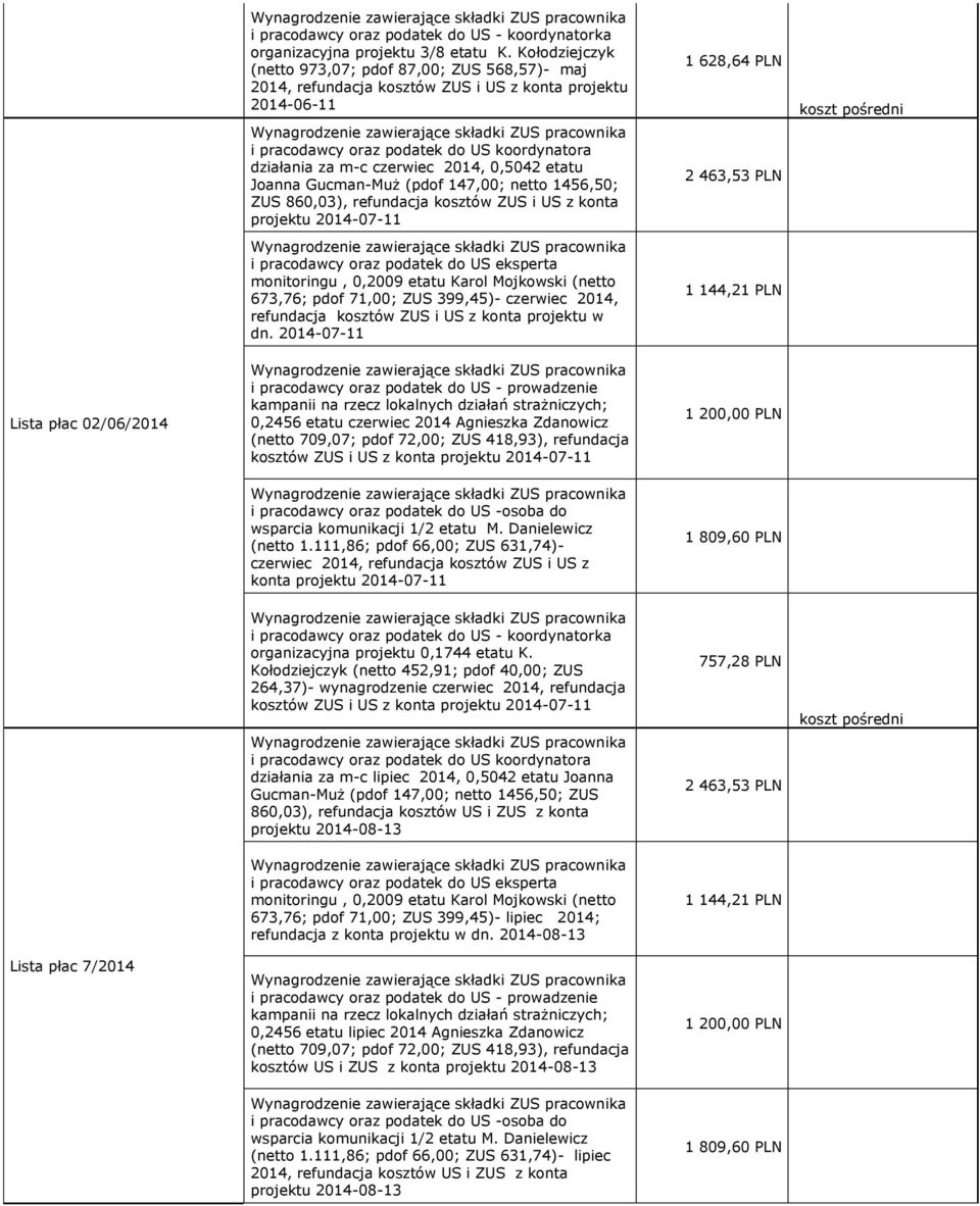 0,5042 etatu Joanna Gucman-Muż (pdof 147,00; netto 1456,50; ZUS 860,03), refundacja kosztów ZUS i US z konta projektu 2014-07-11 i pracodawcy oraz podatek do US eksperta monitoringu, 0,2009 etatu