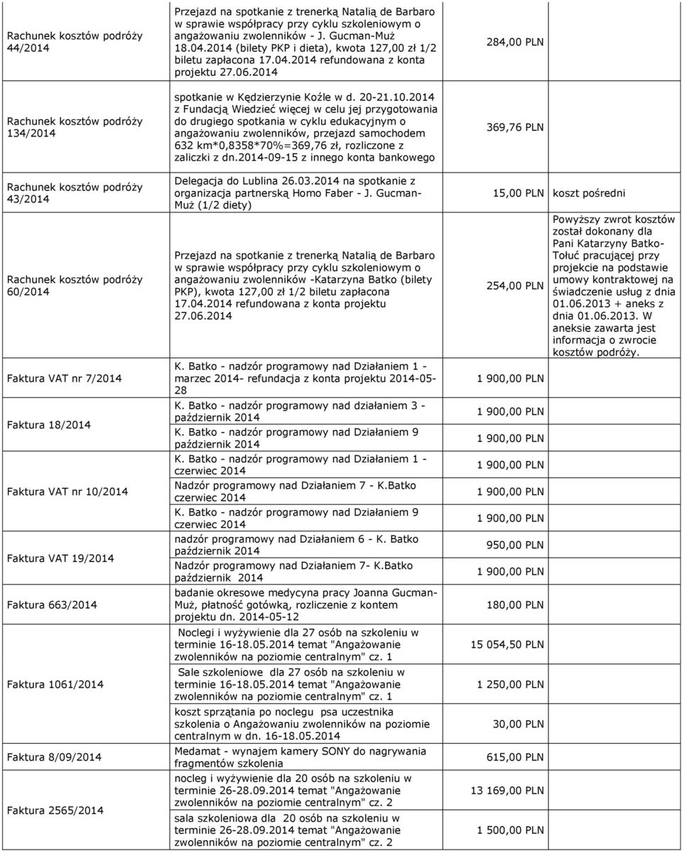 2014 284,00 PLN Rachunek kosztów podróży 134/2014 Rachunek kosztów podróży 43/2014 Rachunek kosztów podróży 60/2014 Faktura VAT nr 7/2014 Faktura 18/2014 Faktura VAT nr 10/2014 Faktura VAT 19/2014