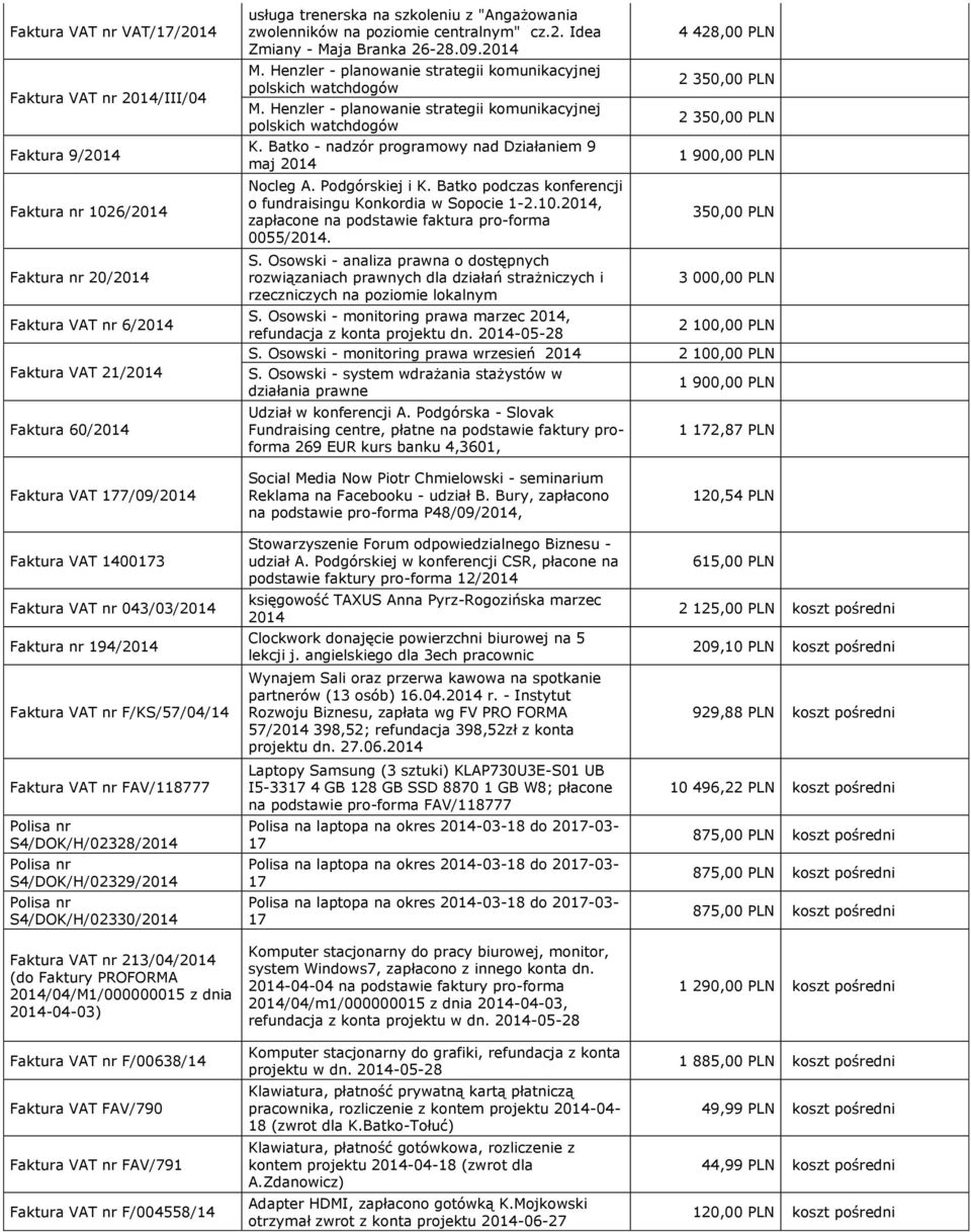 Henzler - planowanie strategii komunikacyjnej polskich watchdogów K. Batko - nadzór programowy nad Działaniem 9 maj 2014 Nocleg A. Podgórskiej i K.