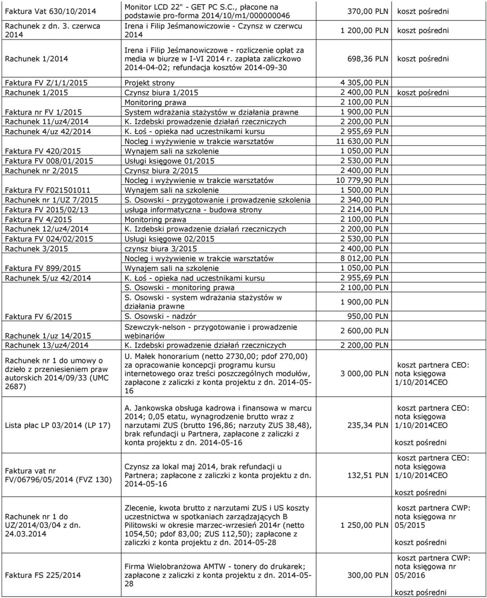 S.C., płacone na podstawie pro-forma 2014/10/m1/000000046 Irena i Filip Jeśmanowiczowie - Czynsz w czerwcu 2014 Irena i Filip Jeśmanowiczowe - rozliczenie opłat za media w biurze w I-VI 2014 r.