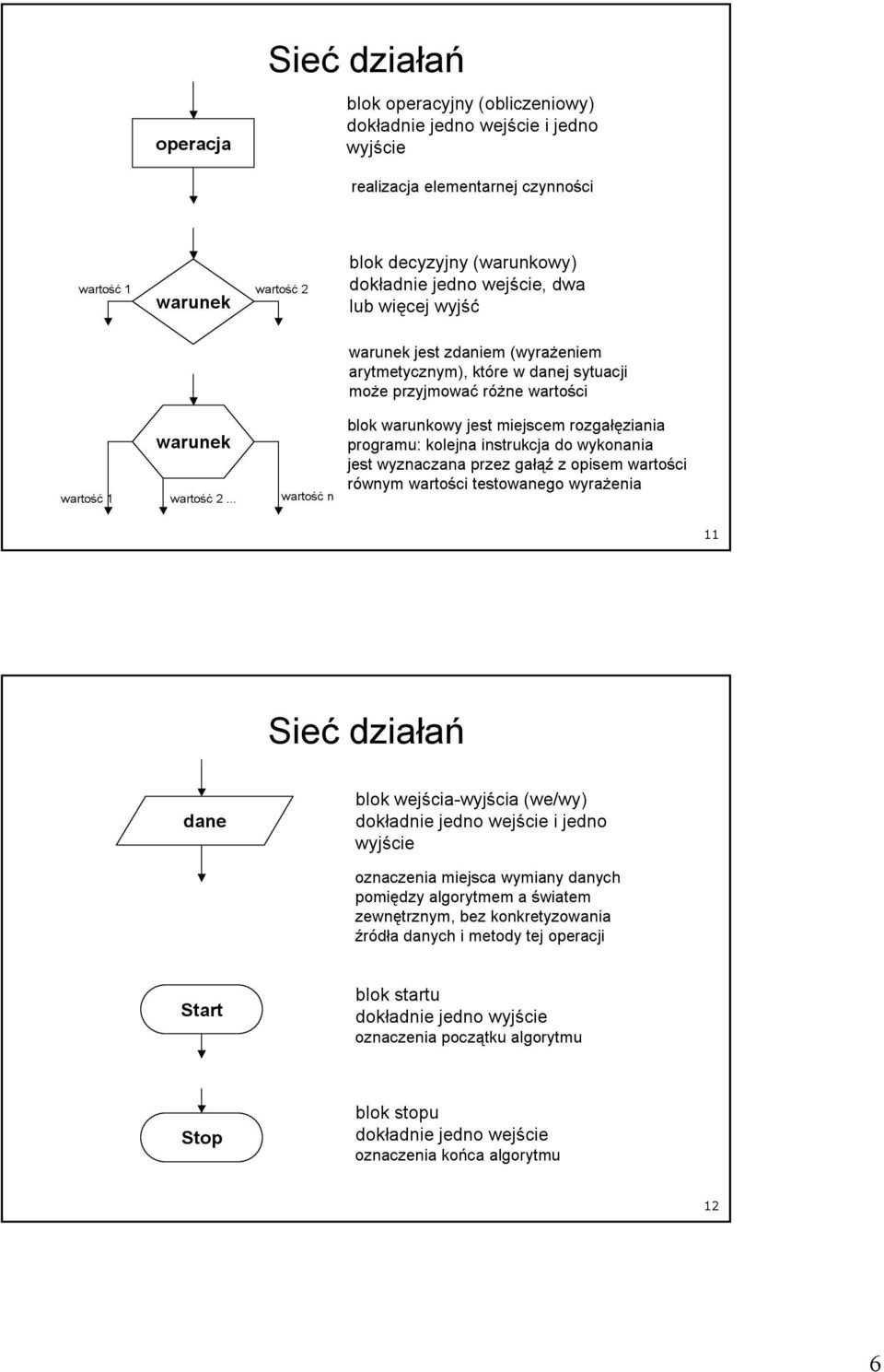 .. wartość n blok warunkowy jest miejscem rozgałęziania programu: kolejna instrukcja do wykonania jest wyznaczana przez gałąź z opisem wartości równym wartości testowanego wyraŝenia 11 Sieć działań