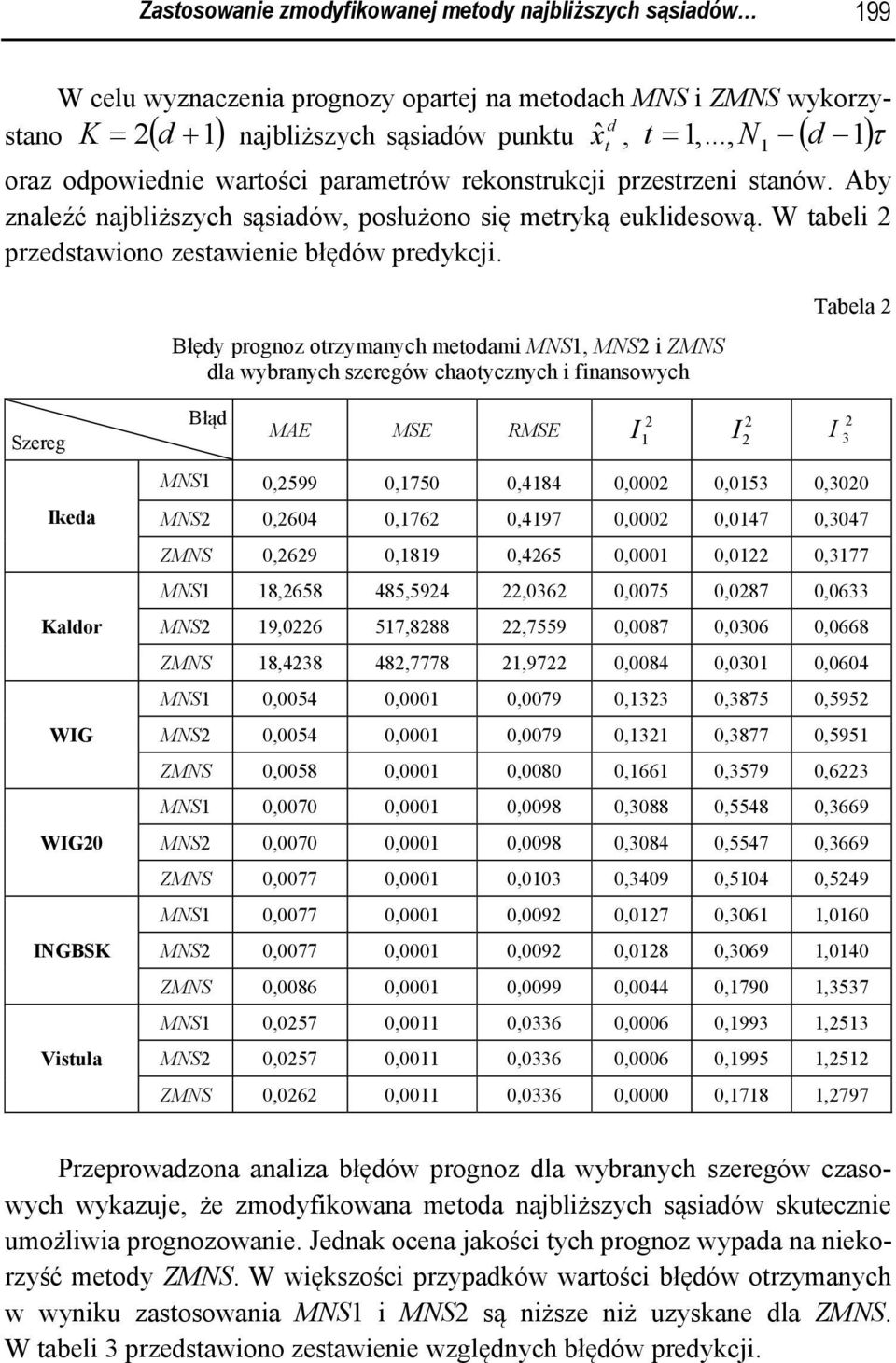 Błęy prognoz orzymanych meoam MNS, MNS ZMNS la wybranych szeregów chaoycznych fnansowych Tabela Szereg Błą MAE MSE RMSE I I I 3 Ikea Kalor WIG WIG0 INGBSK Vsula MNS 0,599 0,750 0,484 0,000 0,053