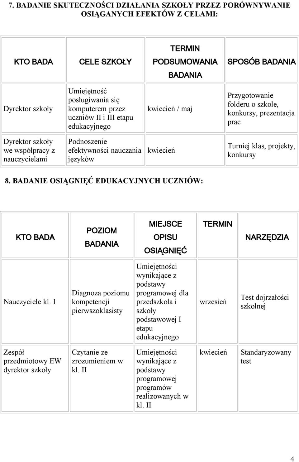 kwiecień Turniej klas, projekty, konkursy 8. BADANIE OSIĄGNIĘĆ EDUKACYJNYCH UCZNIÓW: KTO BADA POZIOM BADANIA MIEJSCE OPISU OSIĄGNIĘĆ NARZĘDZIA Nauczyciele kl.