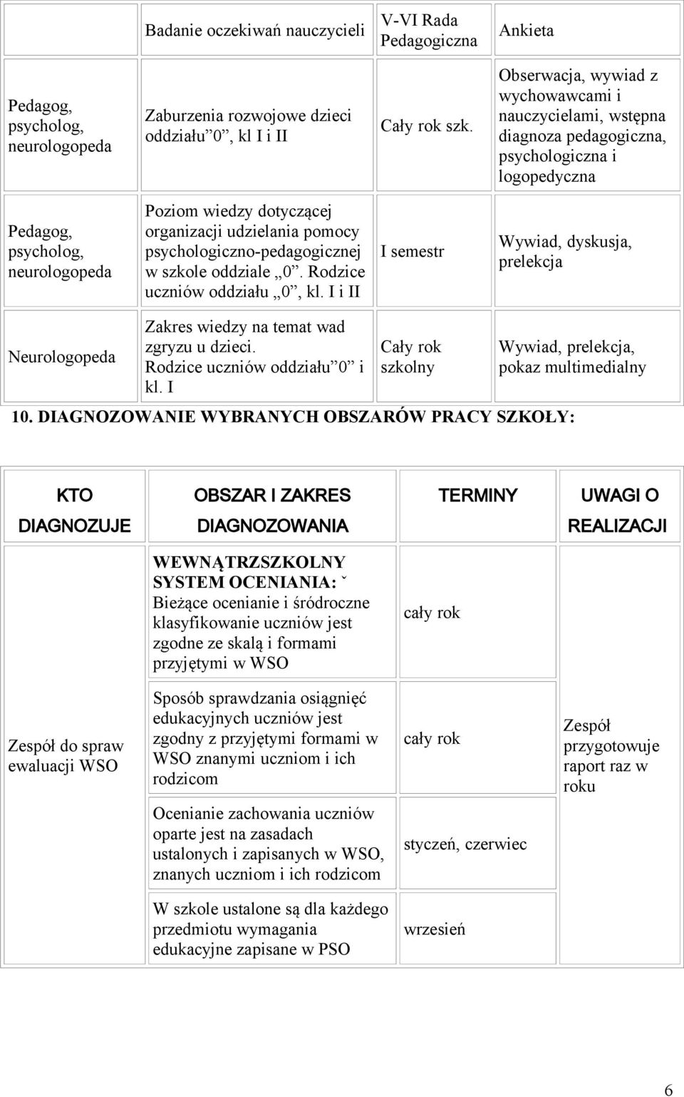 pomocy psychologiczno-pedagogicznej w szkole oddziale 0. Rodzice uczniów oddziału 0, kl. I i II I semestr Wywiad, dyskusja, prelekcja Neurologopeda Zakres wiedzy na temat wad zgryzu u dzieci.