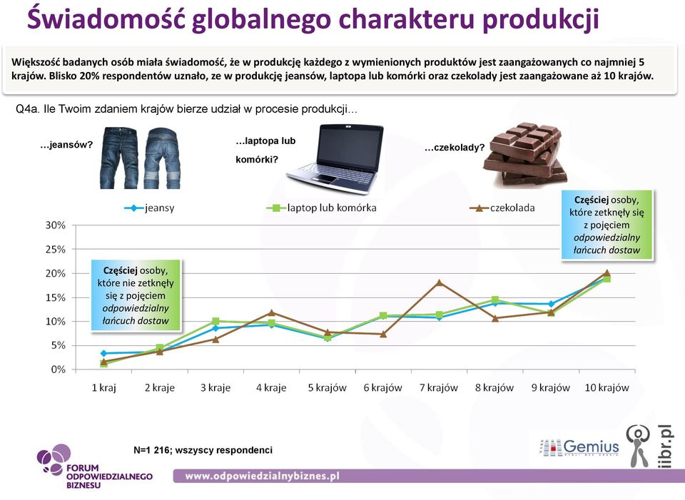 Blisko 20% respondentów uznało, ze w produkcję jeansów, laptopa lub komórki oraz czekolady jest zaangażowane aż 10 krajów. Q4a.