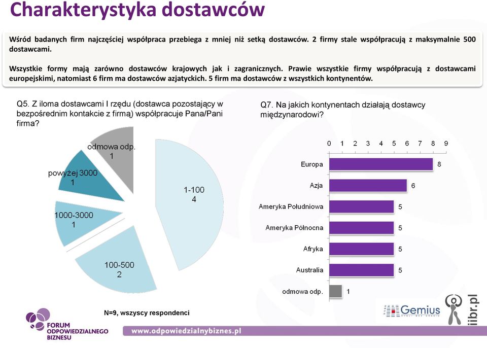 Prawie wszystkie firmy współpracują z dostawcami europejskimi, natomiast 6 firm ma dostawców azjatyckich.