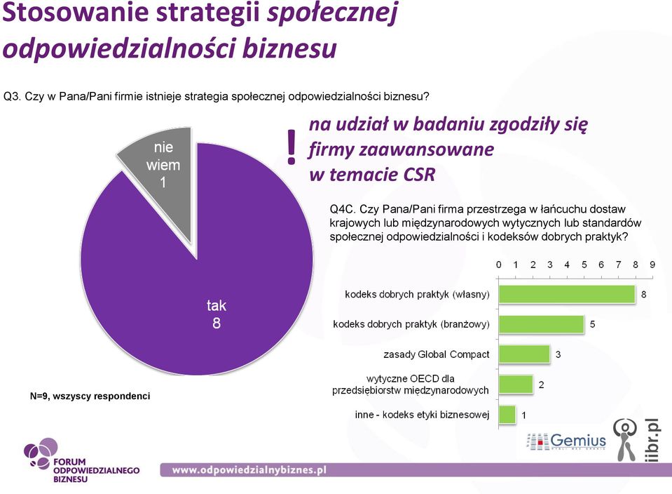 ! na udział w badaniu zgodziły się firmy zaawansowane w temacie CSR Q4C.