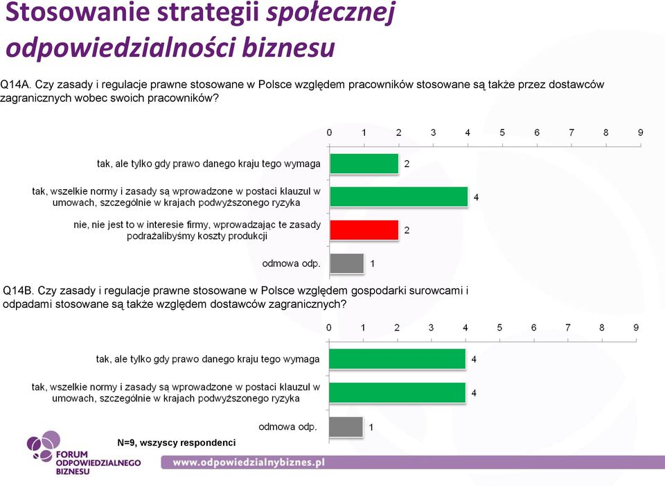 dostawców zagranicznych wobec swoich pracowników? Q14B.