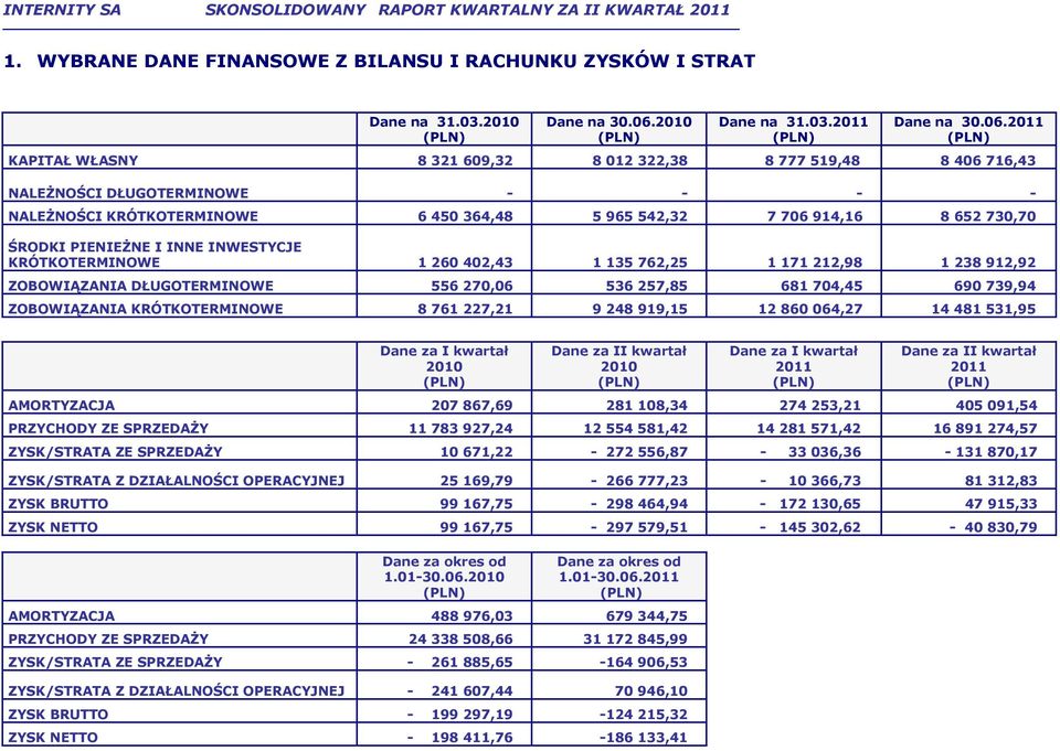 2011 KAPITAŁ WŁASNY 8 321 609,32 8 012 322,38 8 777 519,48 8 406 716,43 NALEśNOŚCI DŁUGOTERMINOWE - - - - NALEśNOŚCI KRÓTKOTERMINOWE 6 450 364,48 5 965 542,32 7 706 914,16 8 652 730,70 ŚRODKI