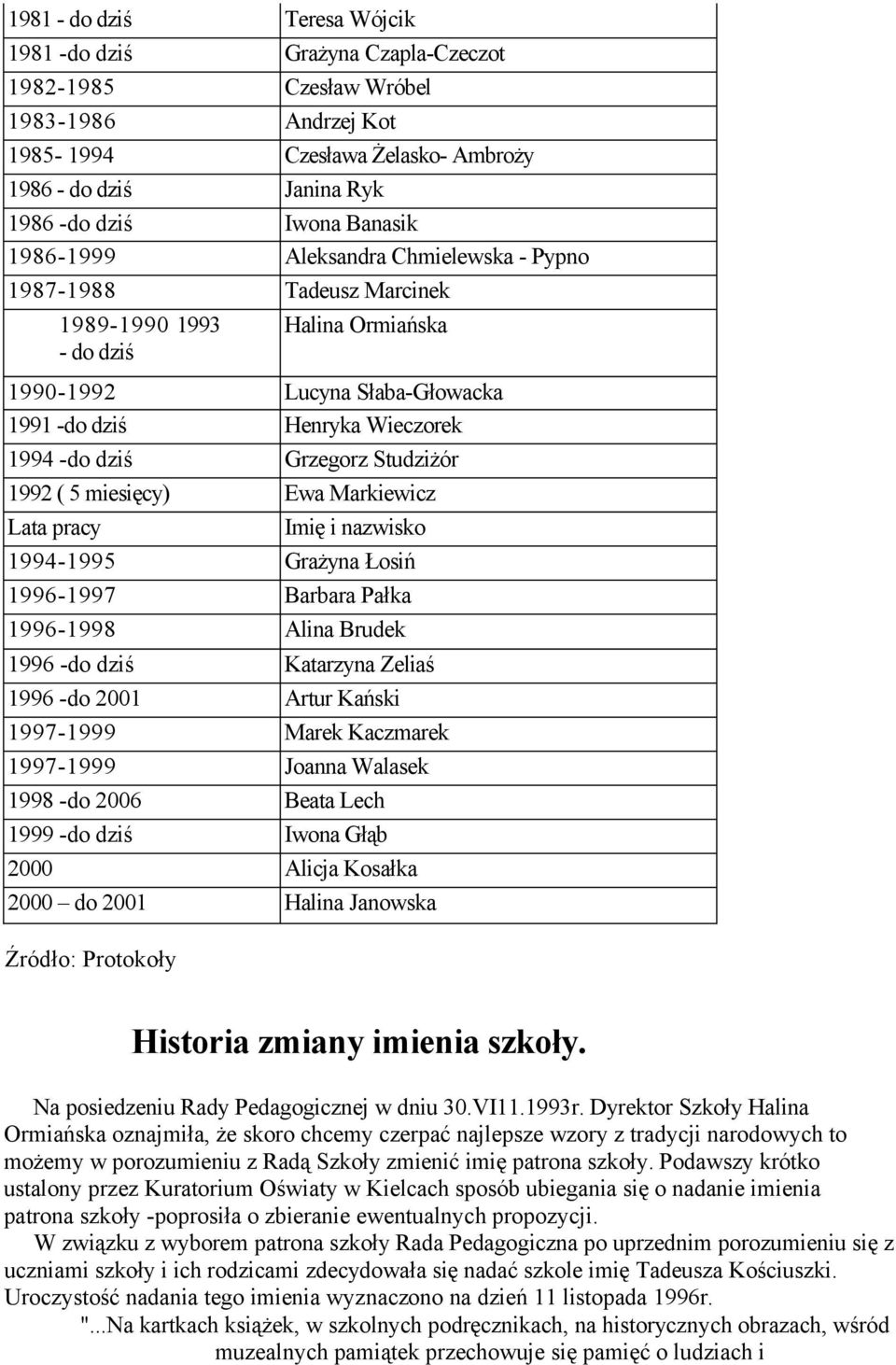 Grzegorz Studziżór 1992 ( 5 miesięcy) Ewa Markiewicz Lata pracy Imię i nazwisko 1994-1995 Grażyna Łosiń 1996-1997 Barbara Pałka 1996-1998 Alina Brudek 1996 -do dziś Katarzyna Zeliaś 1996 -do 2001