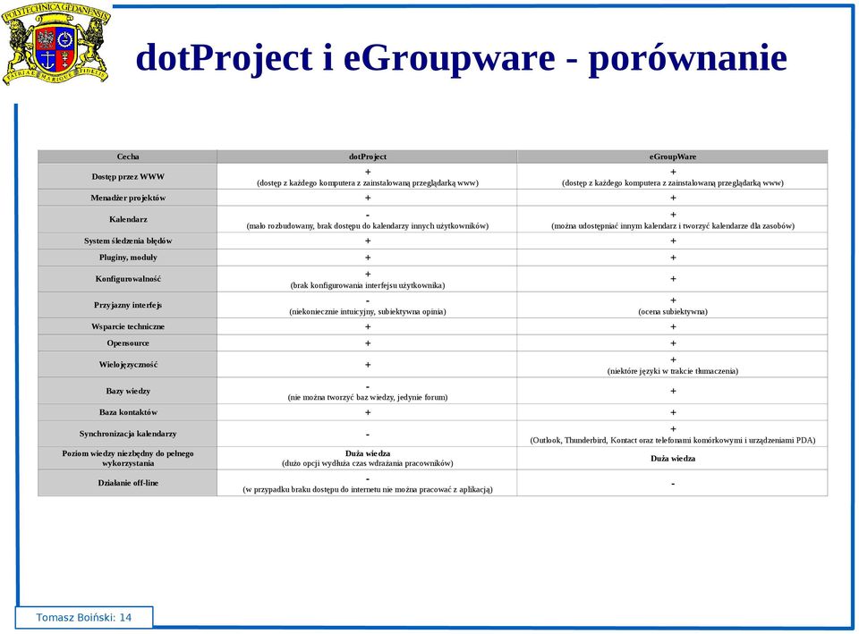 śledzenia błędów + + Pluginy, moduły + + Konfigurowalność + (brak konfigurowania interfejsu użytkownika) Przyjazny interfejs - (niekoniecznie intuicyjny, subiektywna opinia) + + (ocena subiektywna)