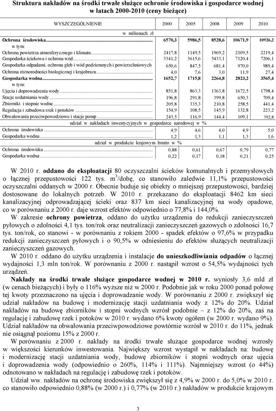 .. 3341,2 3615,6 5433,1 7120,4 7206,1 Gospodarka odpadami, ochrona gleb i wód podziemnych i powierzchniowych 650,6 847,5 681,4 970,0 989,4 Ochrona różnorodności biologicznej i krajobrazu.