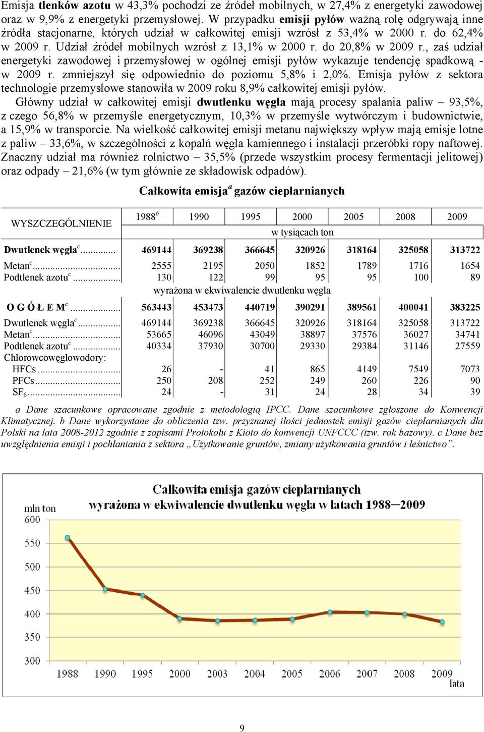 do 20,8% w 2009 r., zaś udział energetyki zawodowej i przemysłowej w ogólnej emisji pyłów wykazuje tendencję spadkową - w 2009 r. zmniejszył się odpowiednio do poziomu 5,8% i 2,0%.