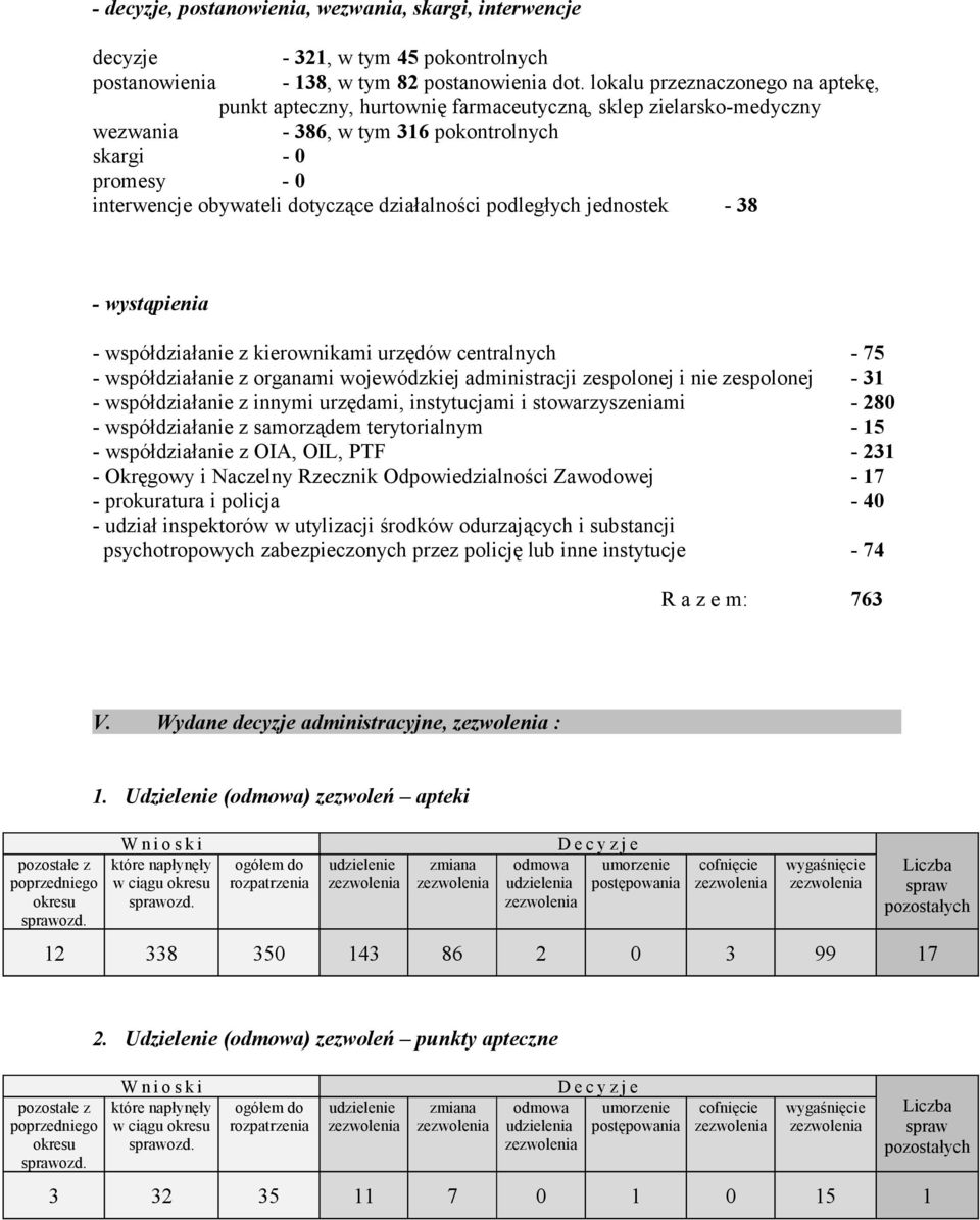 działalności podległych jednostek 38 wystąpienia współdziałanie z kierownikami urzędów centralnych 75 współdziałanie z organami wojewódzkiej administracji zespolonej i nie zespolonej 31