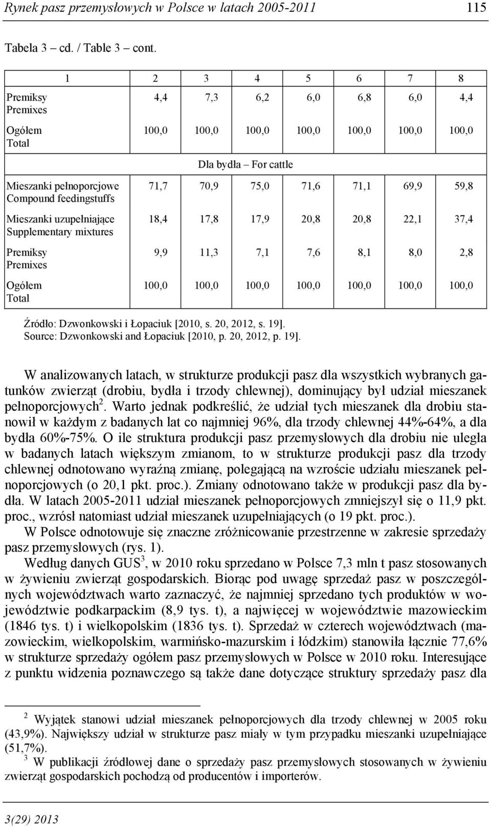 100,0 100,0 100,0 100,0 100,0 100,0 100,0 Dla bydła For cattle 71,7 70,9 75,0 71,6 71,1 69,9 59,8 18,4 17,8 17,9 20,8 20,8 22,1 37,4 9,9 11,3 7,1 7,6 8,1 8,0 2,8 100,0 100,0 100,0 100,0 100,0 100,0