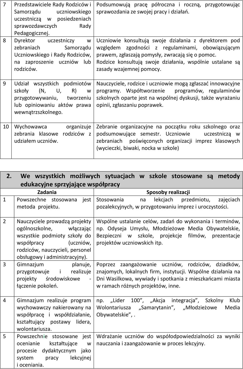 9 Udział wszystkich podmiotów szkoły (N, U, R) w przygotowywaniu, tworzeniu lub opiniowaniu aktów prawa wewnątrzszkolnego. 10 Wychowawca organizuje zebrania klasowe rodziców z udziałem uczniów.