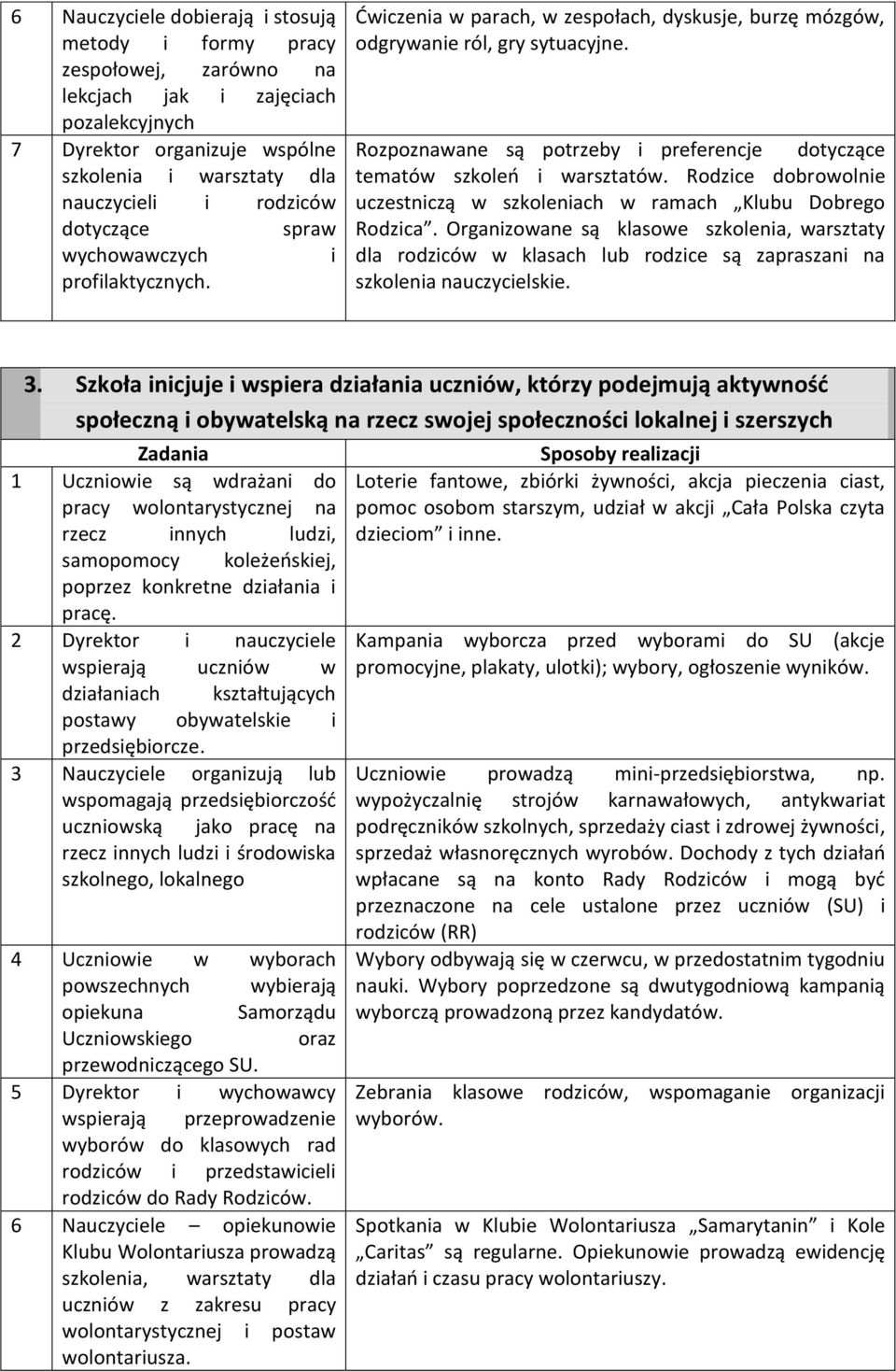 Rozpoznawane są potrzeby i preferencje dotyczące tematów szkoleń i warsztatów. Rodzice dobrowolnie uczestniczą w szkoleniach w ramach Klubu Dobrego Rodzica.