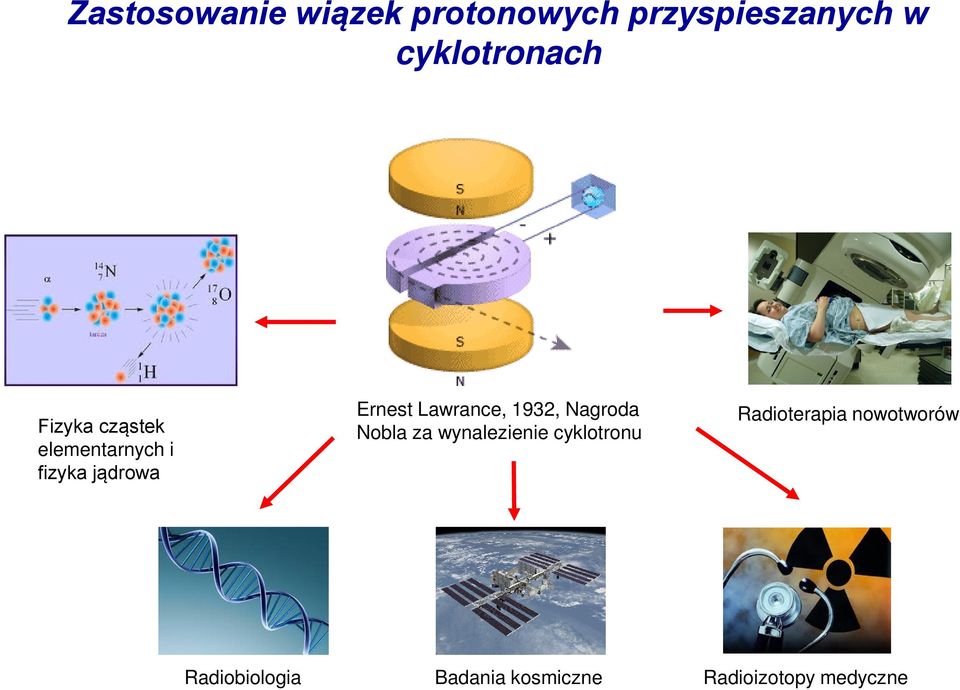 1932, Nagroda Nobla za wynalezienie cyklotronu Radioterapia