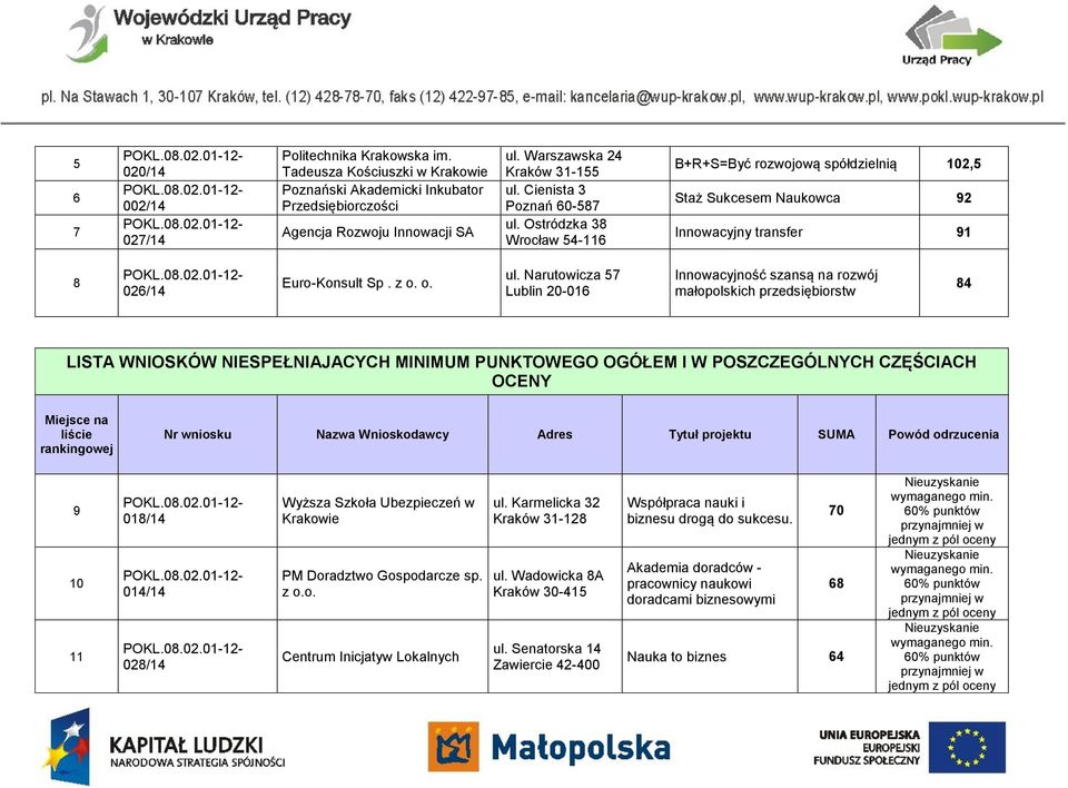 Narutowicza 57 Lublin 20-016 Innowacyjność szansą na rozwój małopolskich przedsiębiorstw 84 LISTA WNIOSKÓW NIESPEŁNIAJACYCH MINIMUM PUNKTOWEGO OGÓŁEM I W POSZCZEGÓLNYCH CZĘŚCIACH OCENY Miejsce na