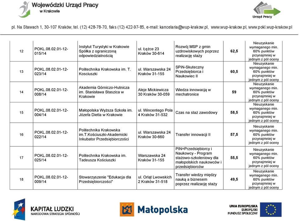 Wincentego Pola 4 Kraków 31-532 Rozwój MSP z gmin uzdrowiskowych poprzez realizację staży SPiN-Skuteczny Przedsiębiorca i Naukowiec II Wiedza innowacją w mechatronice 62,5 60,5 59 Czas na staż