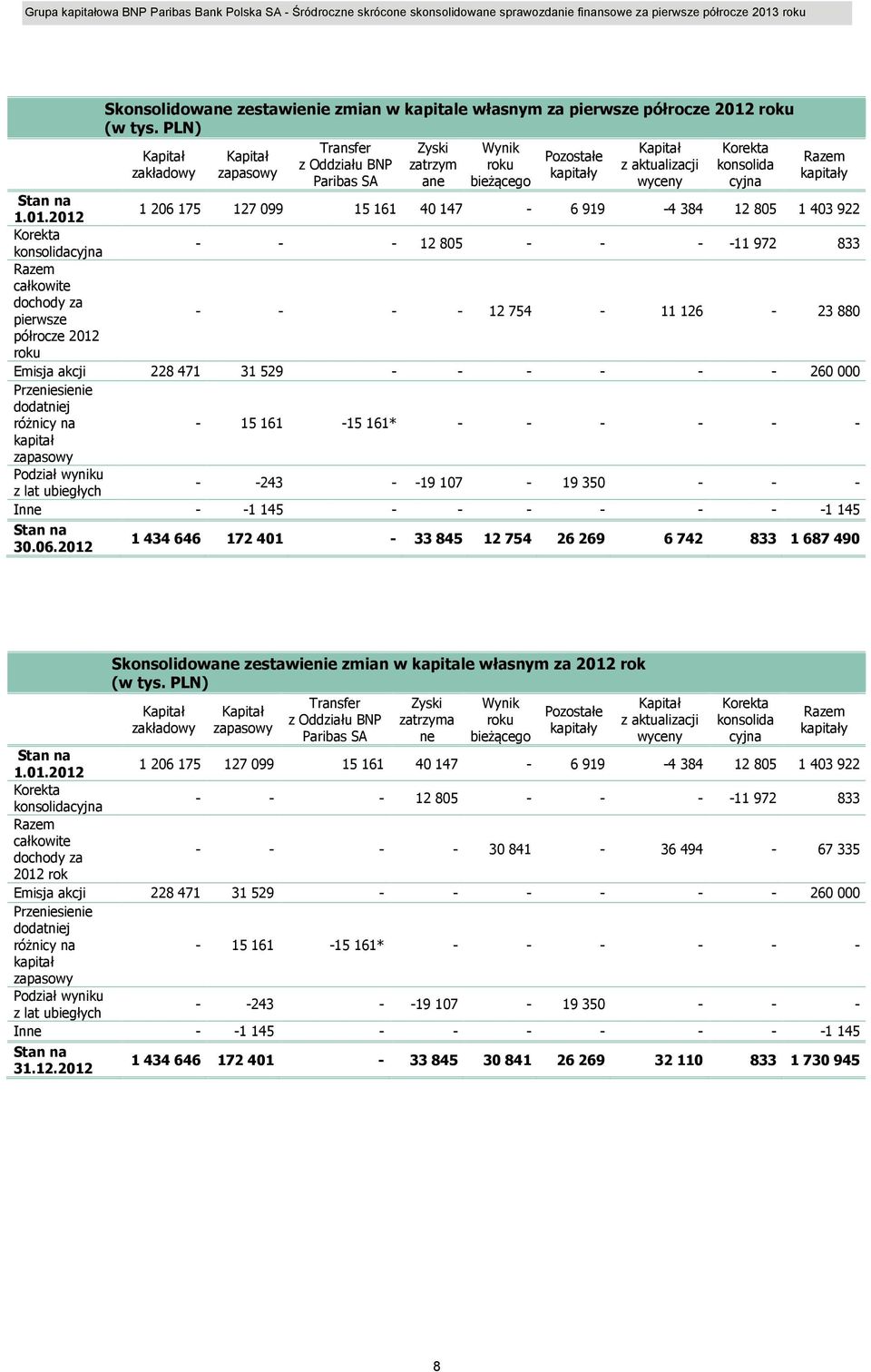 2012 1 206 175 127 099 15 161 40 147-6 919-4 384 12 805 1 403 922 Korekta konsolidacyjna - - - 12 805 - - - -11 972 833 Razem całkowite dochody za pierwsze - - - - 12 754-11 126-23 880 półrocze 2012