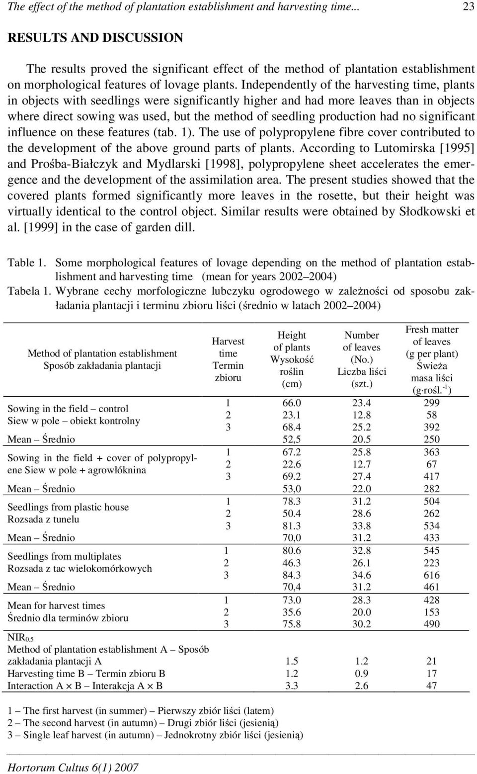 Independently of the harvesting time, plants in objects with seedlings were significantly higher and had more leaves than in objects where direct sowing was used, but the method of seedling