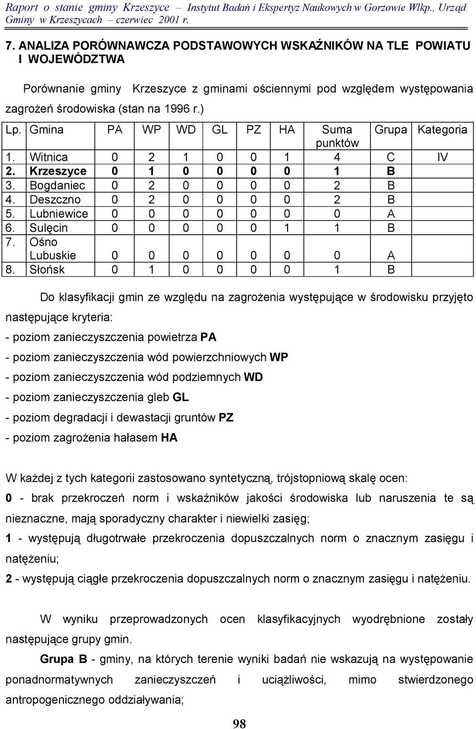 Lubniewice 0 0 0 0 0 0 0 A 6. Sulęcin 0 0 0 0 0 1 1 B 7. Ośno Lubuskie 0 0 0 0 0 0 0 A 8.