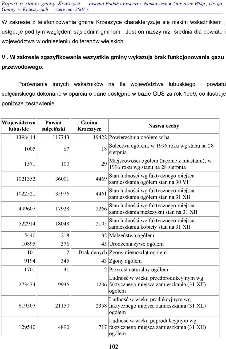 Porównania innych wskaźników na tle województwa lubuskiego i powiatu sulęcińskiego dokonano w oparciu o dane dostępne w bazie GUS za rok 1999, co ilustruje poniższe zestawienie.