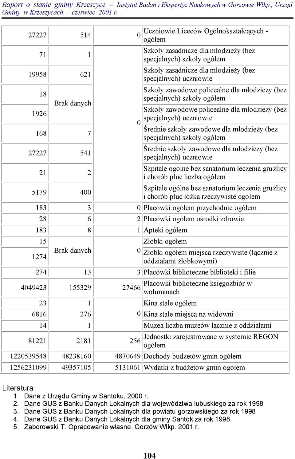 dla młodzieży (bez specjalnych) szkoły Średnie szkoły zawodowe dla młodzieży (bez specjalnych) uczniowie Szpitale ogólne bez sanatorium leczenia gruźlicy i chorób płuc liczba Szpitale ogólne bez