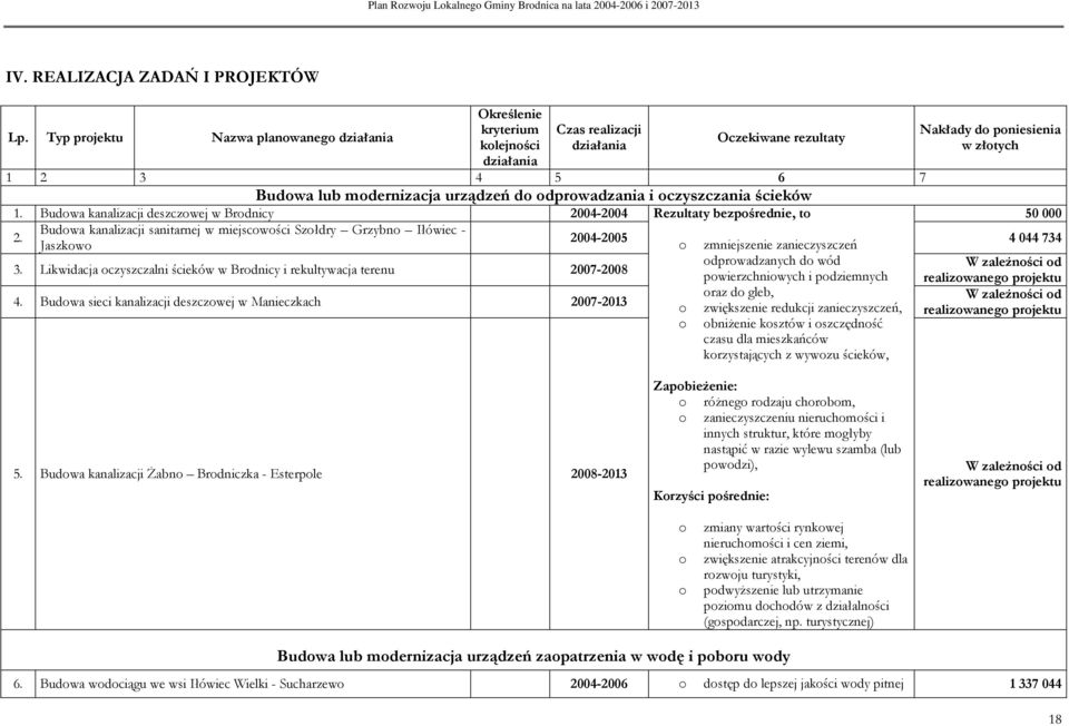 d dprwadzania i czyszczania ścieków 1. Budwa kanalizacji deszczwej w Brdnicy 2004-2004 Rezultaty bezpśrednie, t 50 000 2.