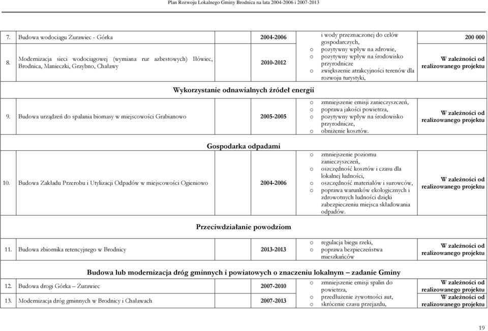 Budwa urządzeń d spalania bimasy w miejscwści Grabianw 2005-2005 zmniejszenie emisji zanieczyszczeń, pprawa jakści pwietrza, pzytywny wpływ na śrdwisk przyrdnicze, bniżenie ksztów.