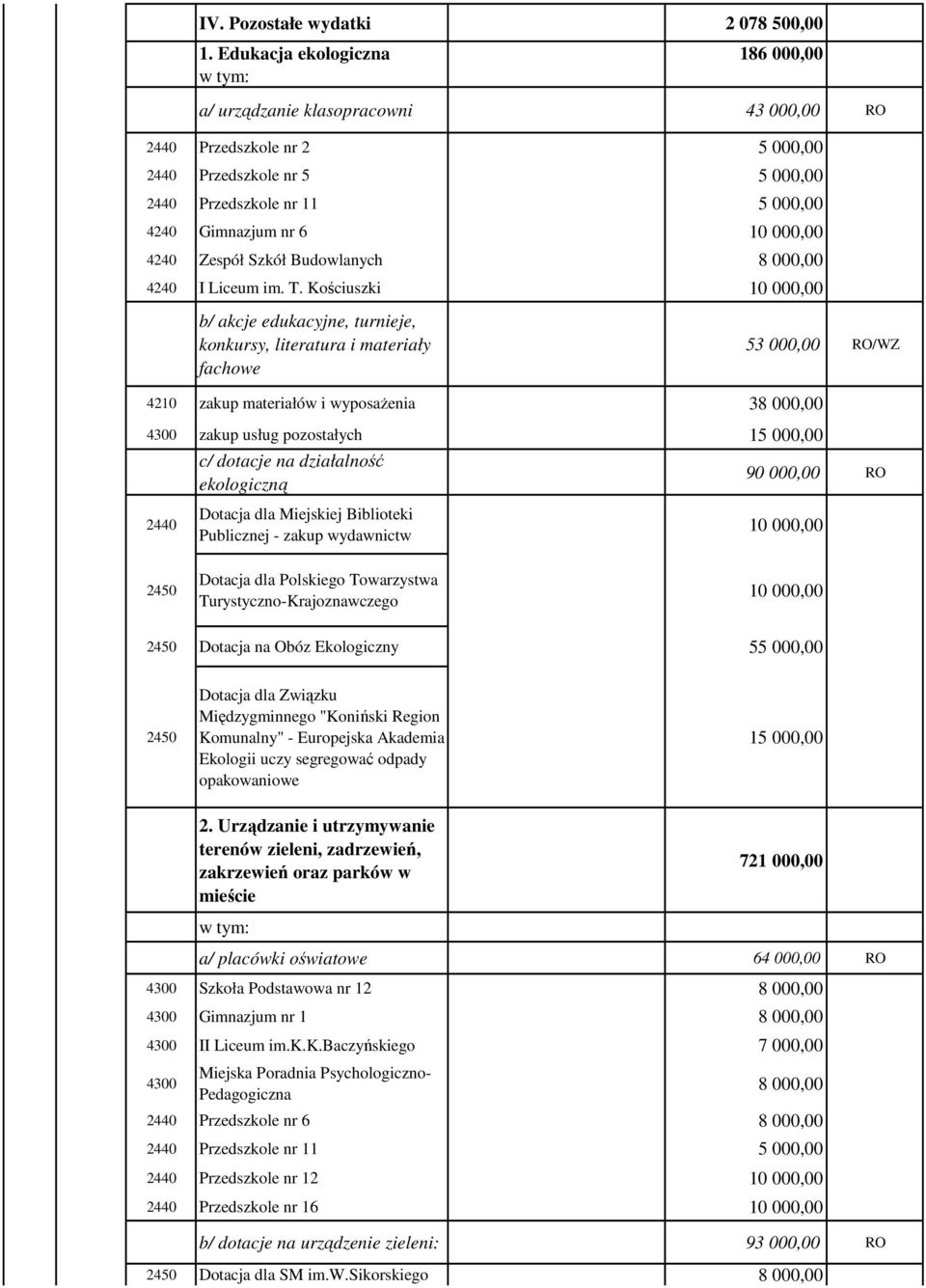 4240 Zespół Szkół Budowlanych 8 000,00 4240 I Liceum im. T.