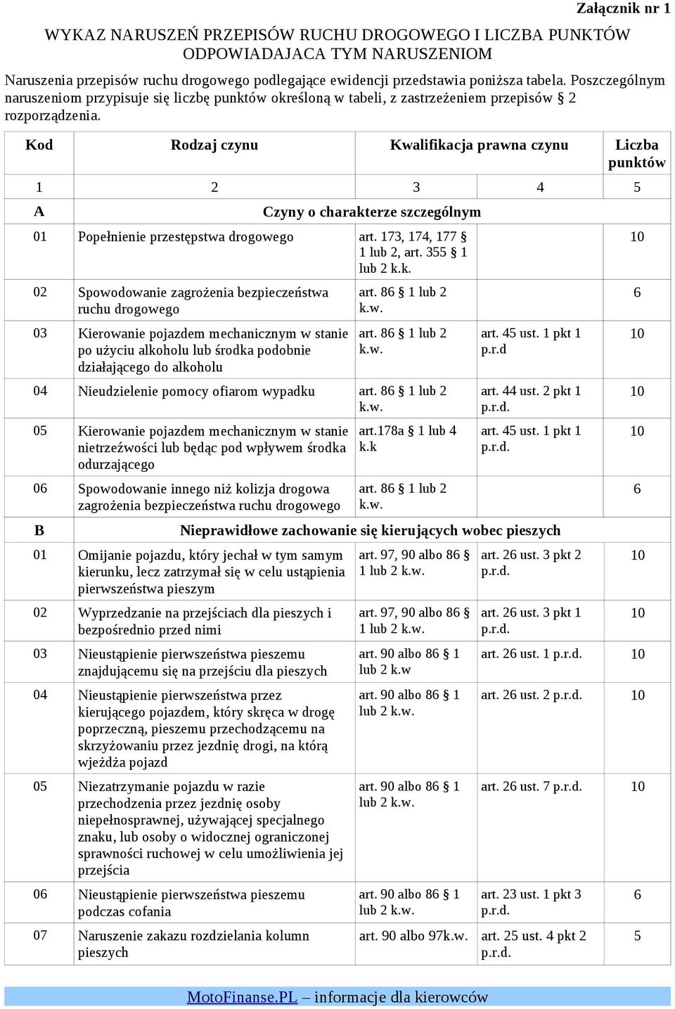 Kod Rodzaj czynu Kwalifikacja prawna czynu Liczba punktów 1 3 A Czyny o charakterze szczególnym 1 Popełnienie przestępstwa drogowego art. 173, 17, 177 1 lub, art. 3 1 lub k.k. Spowodowanie zagrożenia bezpieczeństwa ruchu drogowego 3 Kierowanie pojazdem mechanicznym w stanie po użyciu alkoholu lub środka podobnie działającego do alkoholu art.