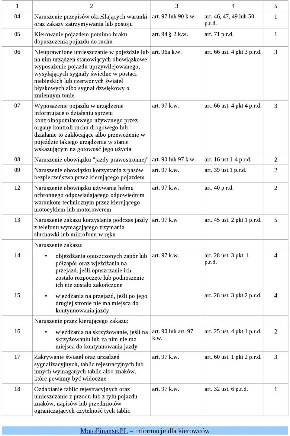 Wyposażenie pojazdu w urządzenie informujące o działaniu sprzętu kontrolnopomiarowego używanego przez organy kontroli ruchu drogowego lub działanie to zakłócające albo przewożenie w pojeździe takiego