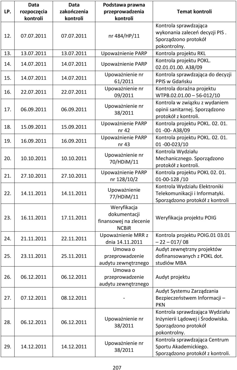22.07.2011 22.07.2011 Upoważnienie nr Kontrola doraźna projektu 09/2011 WTPB.02.01.00 56-012/10 17. 06.09.2011 06.09.2011 Kontrola w związku z wydaniem Upoważnienie nr opinii sanitarnej.