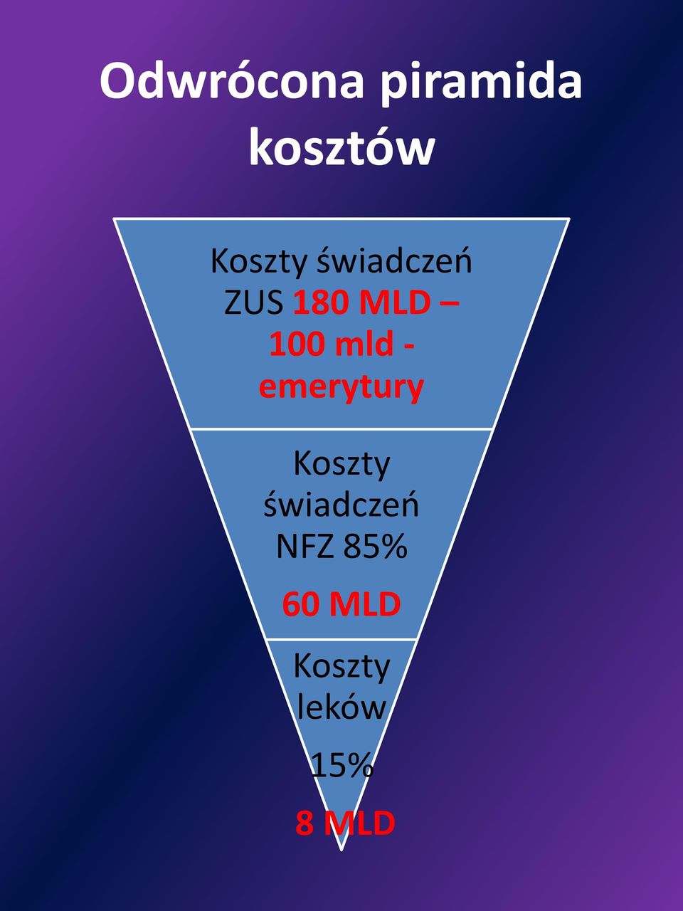 mld - emerytury Koszty świadczeń