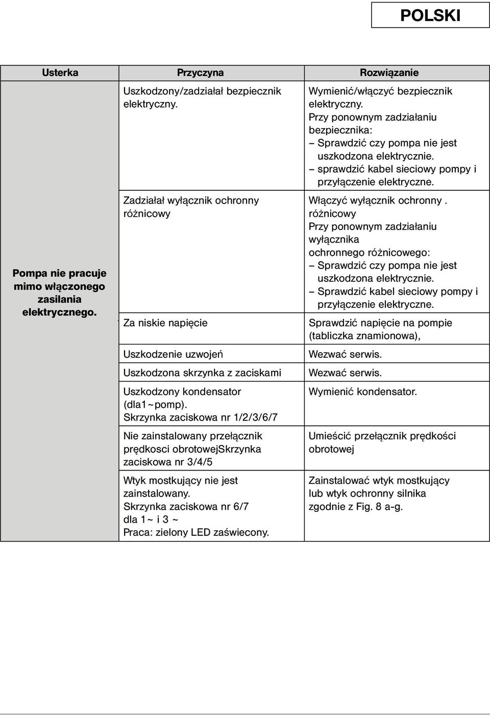 Zadziałał wyłącznik ochronny Włączyć wyłącznik ochronny. różnicowy różnicowy Przy ponownym zadziałaniu wyłącznika ochronnego różnicowego: Sprawdzić czy pompa nie jest uszkodzona elektrycznie.