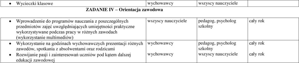 (wykorzystanie multimediów) Wykorzystanie na godzinach wychowawczych prezentacji różnych zawodów, spotkania z